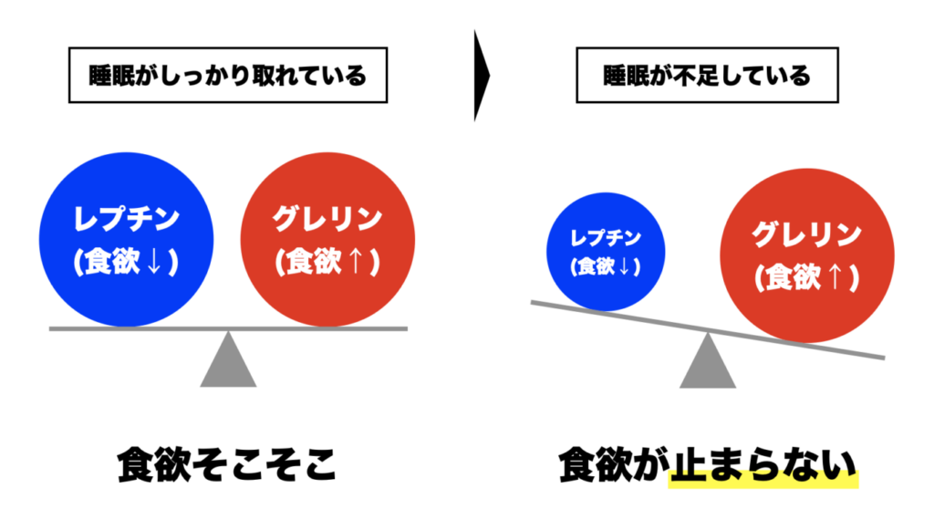 睡眠不足でレプチンとグレリンのバランスが崩れてしまっているイメージ