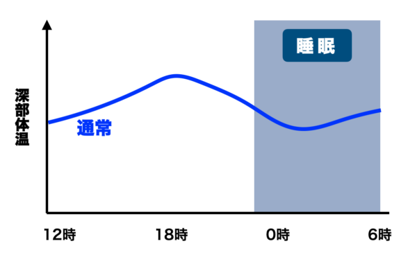 白湯を飲むと高くなるジ深部体温のイメージ