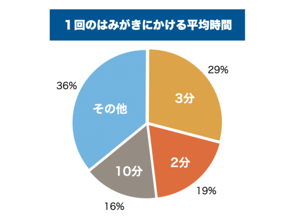 一回にかけるはみがきの平均時間のグラフ