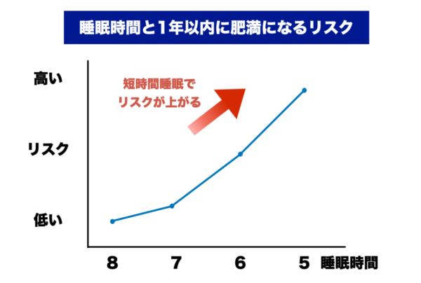睡眠時間と肥満の関係をあらわしたグラフ