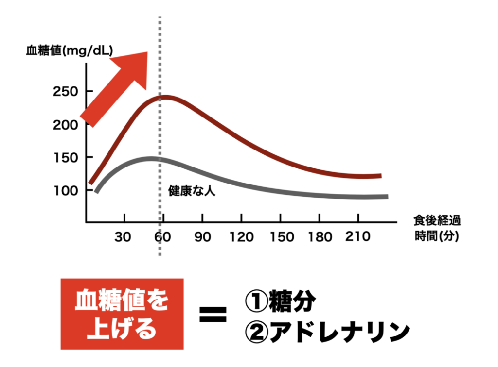 カラダが疲れたときに血糖値を上げる方法をまとめた画像