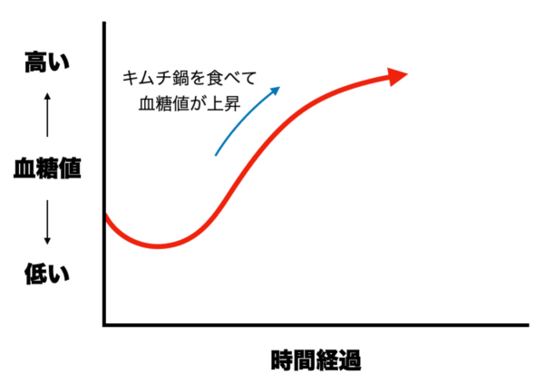 キムチ鍋が血糖値を上げるイメージ