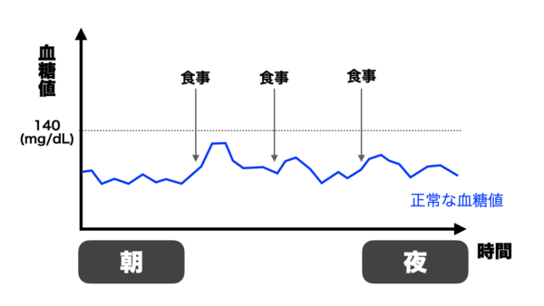 血糖値スパイクの起こっていない正常な血糖値のグラフのイメージ