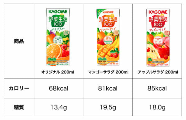 カゴメ野菜生活の栄養成分比較表のイメージ