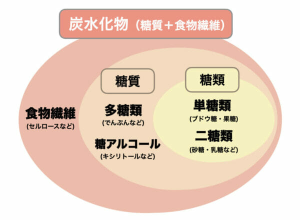 炭水化物が糖質と食物繊維でできていることをわかりやすくまとめた画像