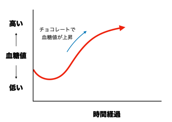 チョコレートを食べて血糖値が急上昇したグラフの画像