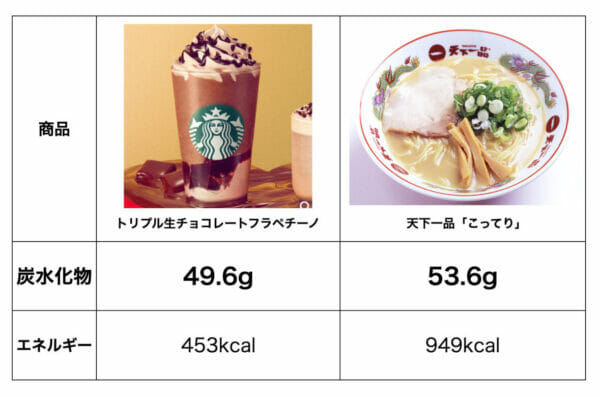 スターバックス新作トリプル生チョコレートフラペチーノのカロリー＆糖質成分表のイメージ