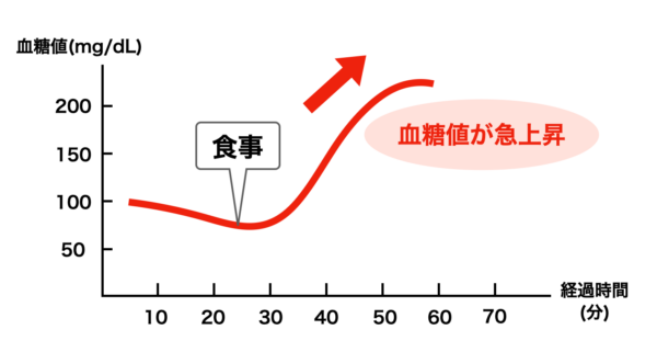 スタバの新作を飲んで血糖値が上がったグラフのイメージ