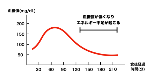 低血糖症状でチョコレートが食べたくなってしまっているひとのグラフイメージ