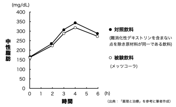トクホの炭酸コーラキリンメッツコーラの効果をあらわしたグラフイメージ