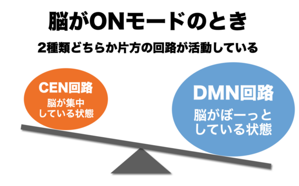 脳のCEN回路とDMN回路についてわかりやすくまとめた図のイメージ