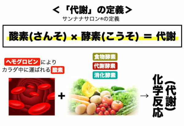 タンパク質をアミノ酸にかえるには酵素が必要であることを説明したイメージ