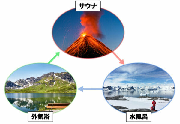 サウナに入ることで自律神経が変化することを説明したイメージ