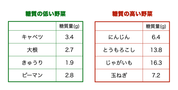 春キャベツの糖質がわかる糖質の高い野菜と低い野菜をまとめた画像
