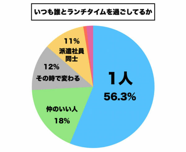 ランチタイムに誰とどう過ごしているかを調査したデータ結果を円グラフでまとめたイメージ