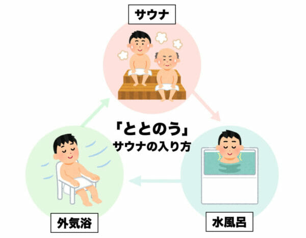 アメトーークで紹介されていた「ととのう」サウナの入り方をまとめたイメージ