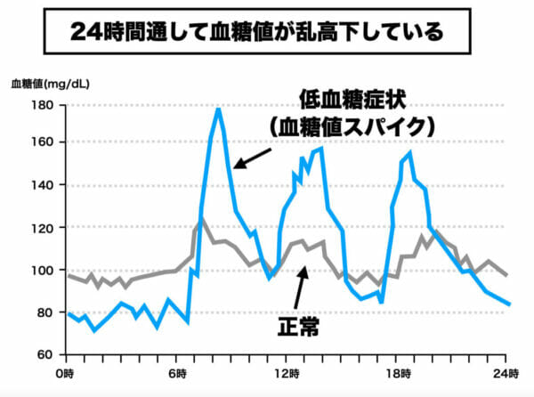 ジュースなどの甘い飲み物を飲んで血糖値が乱れてしまった人の血糖値のグラフイメージ