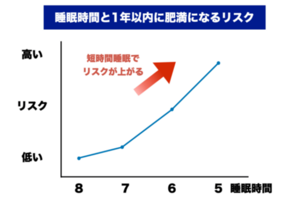睡眠時間と肥満になるリスクについてまとめたグラフのイメージ