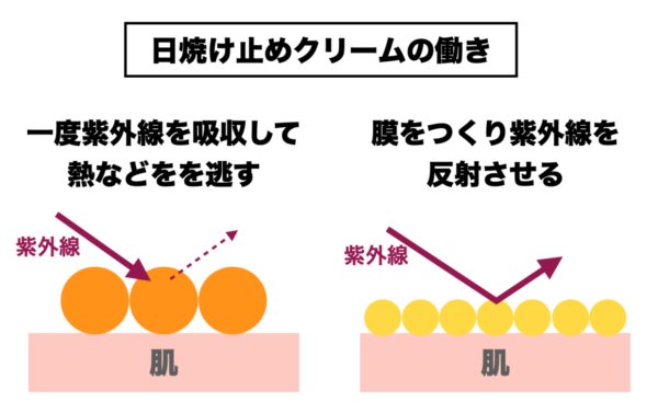 日焼け止めクリームのメカニズムについてまとめたイメージ