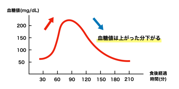 コーラをのんで血糖値を上げすぎて急降下しているしているグラフのイメージ