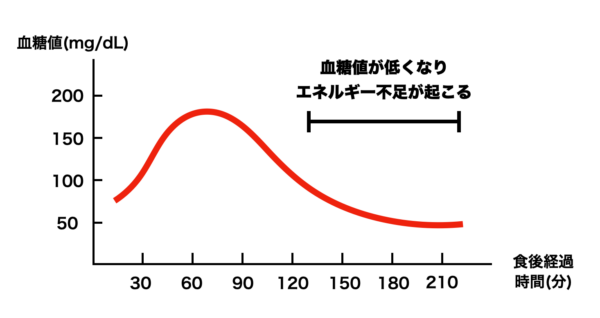 残業をして疲れた時に血糖値が下がっている人のイメージ