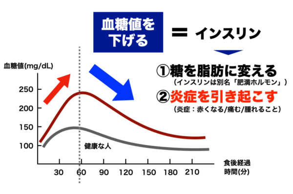 甘いものを食べると血糖値が上がりインスリンが分泌して肌の炎症が起こってしまうことをまとめた図イメージ
