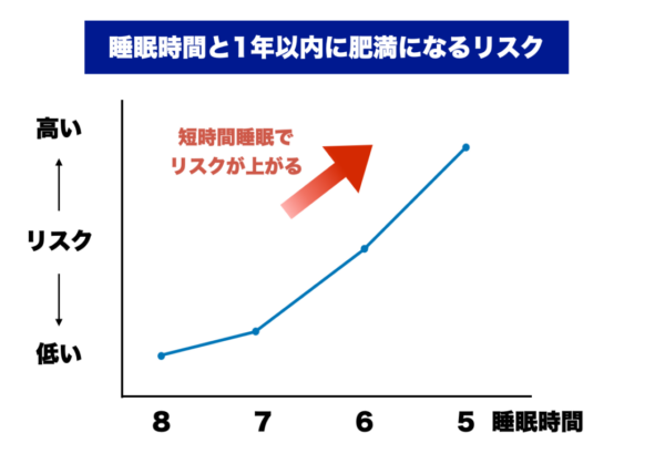 睡眠不足の人が太ってしまうことを研究で明らかにしたグラフイメージ