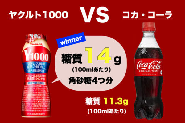 ヤクルト1000とコカコーラの糖質量を比較している図表のイメージ