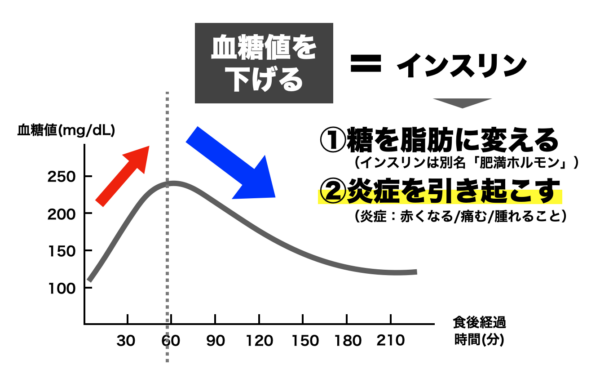 スタバのコーヒーよりティーの方が血糖値が上がって太りやすい理由を図表で説明しているイメージ