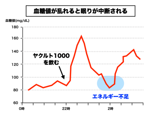 ヤクルト1000を飲むと血糖値が乱れて眠れなくなることを表したグラフのイメージ