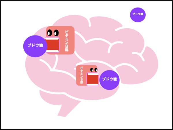 ビタミンB群がラムネに含まれているブドウ糖の吸収をサポートしているイメージ
