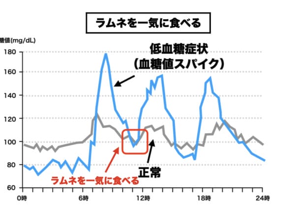 ラムネをたくさん食べて血糖値が乱高下している図のイメージ
